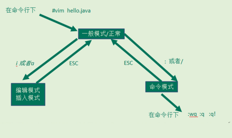 linux vi和vim编辑器（必须掌握）
