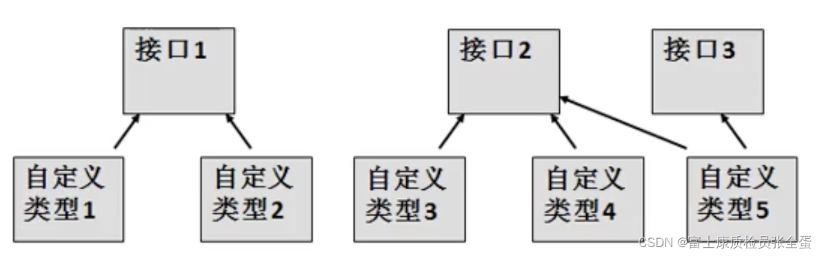 Golang interface 接口的应用场景 使用细节_数据类型_03