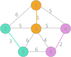 克鲁斯卡尔(Kruskal )算法——求最小生成树贪心算法_克鲁斯卡尔算法_05