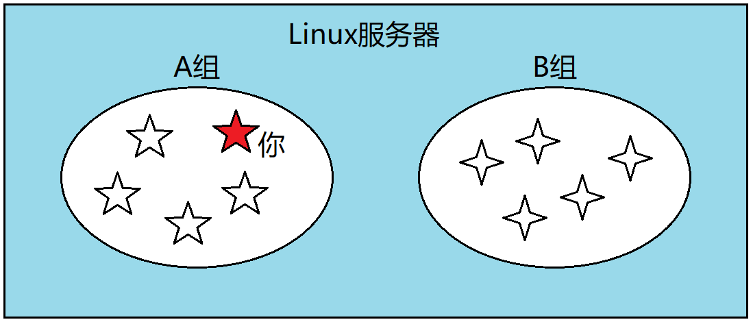 Shell的运行原理以及Linux当中的权限问题