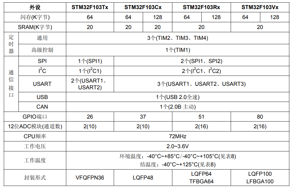 【STM32】F103（64K/128K Flash）外设概述_stm32_04