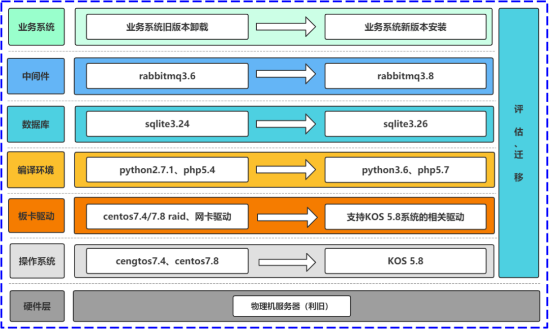 浪潮信息 KOS 助力企业核心业务完成 CentOS 迁移替换，性能提升 10%｜龙蜥案例 _开源社区_02