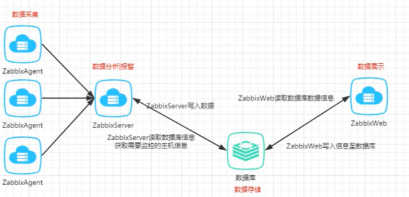 zabbix监控基础概念&组件之间的关系