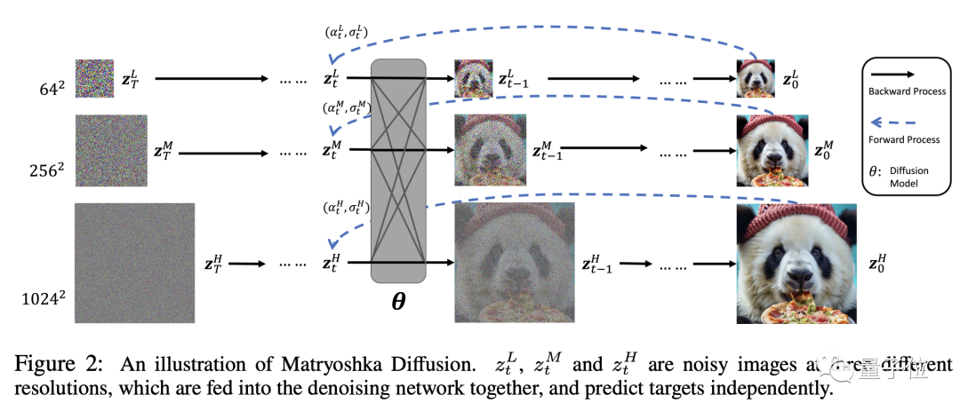 Matryoshka扩散模型：提高高分辨率图像性能，减少七成训练步数 | 苹果公司_嵌套_06