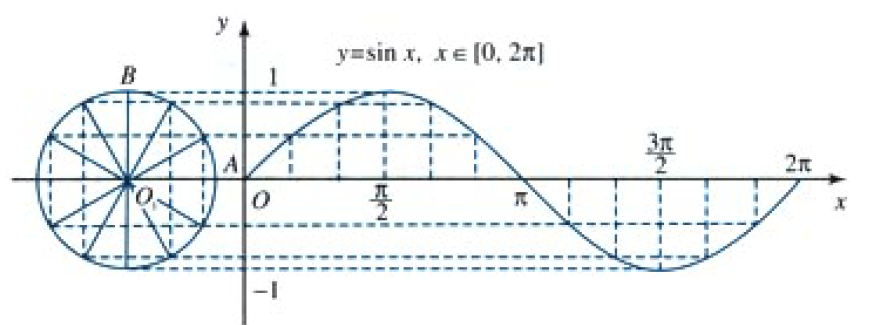 EM@常用三角函数图象性质(中学部分)_三角函数_05