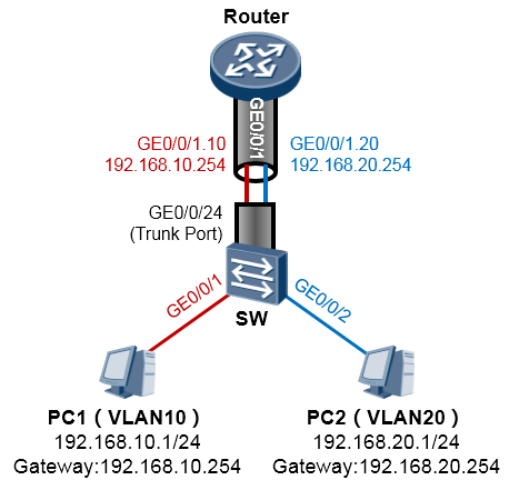 告别VLAN孤岛，两招让你轻松实现互访_Ethernet_03