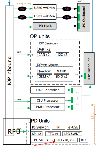  《DFZU2EG_4EV MPSoC之嵌入式Vitis开发指南》第二章 GPIO之MIO控制LED实验​_寄存器_04