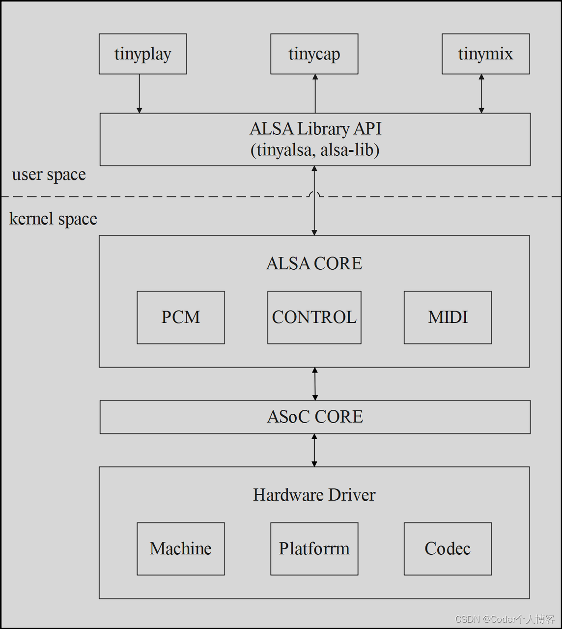 Linux ALSA音频驱动之一：框架概述_c++