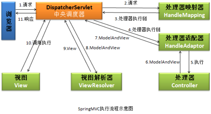 springmvc执行流程和视图解析器