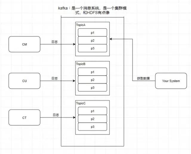 白话教你认识 Kafka，原理秒懂_服务器_04