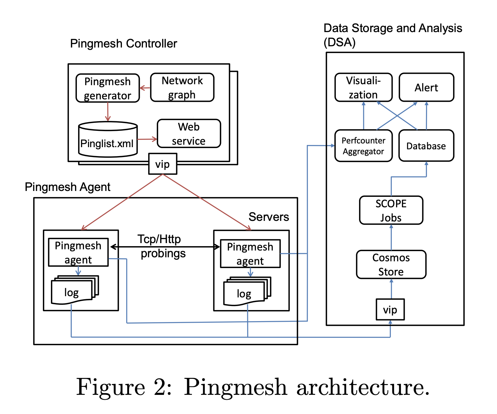 论文阅读 《Pingmesh: A Large-Scale System for Data Center Network Latency Measurement and Analysis》_Pingmesh_02
