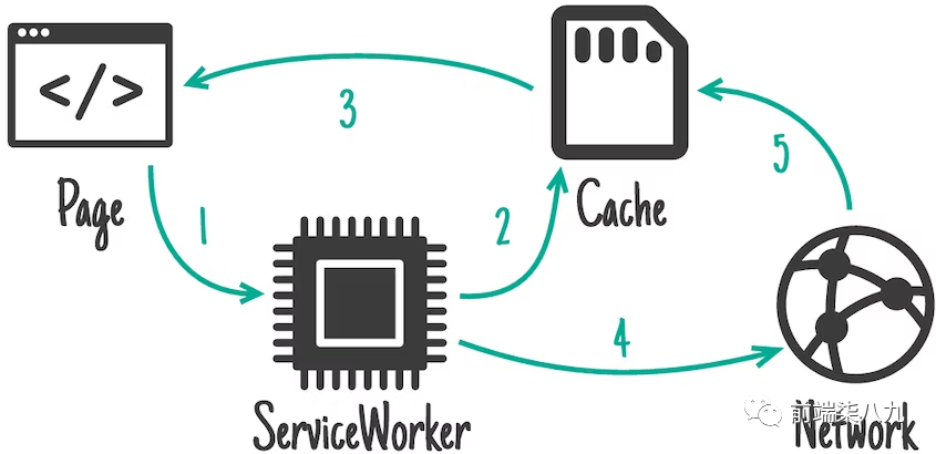 WorkBox 之底层逻辑Service Worker_API_10