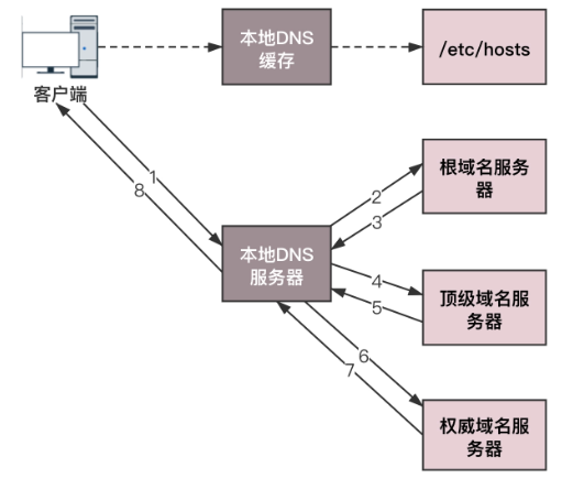 DNS解析流程概述_域名服务器