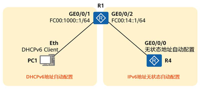 数据通信网络之IPv6基础_源地址