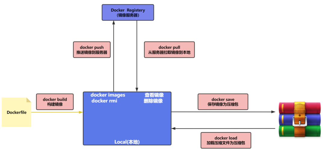 Docker镜像操作应用指南_Docker_03