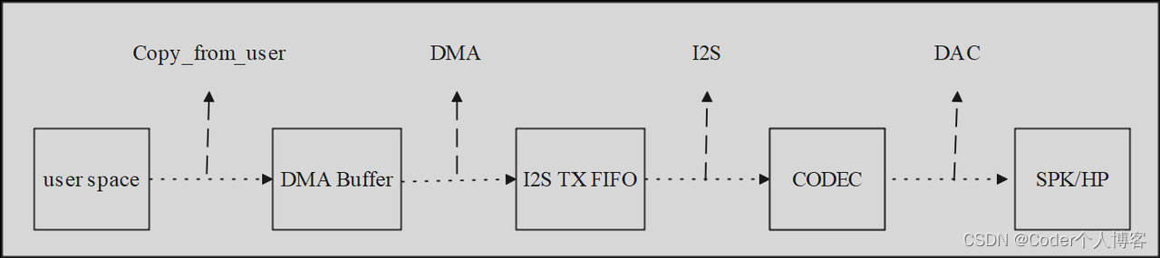 Linux ALSA音频驱动之一：框架概述_arm_03