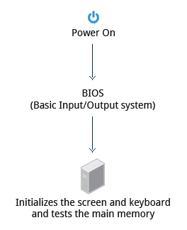 Linux Boot，Kernel 和 Service 介绍