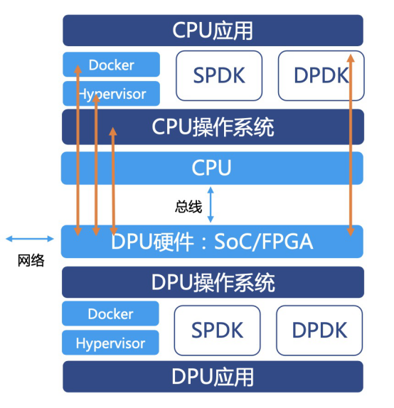 从DPU角度，谈谈关于国产OS开源社区发展的思考​_服务器_02