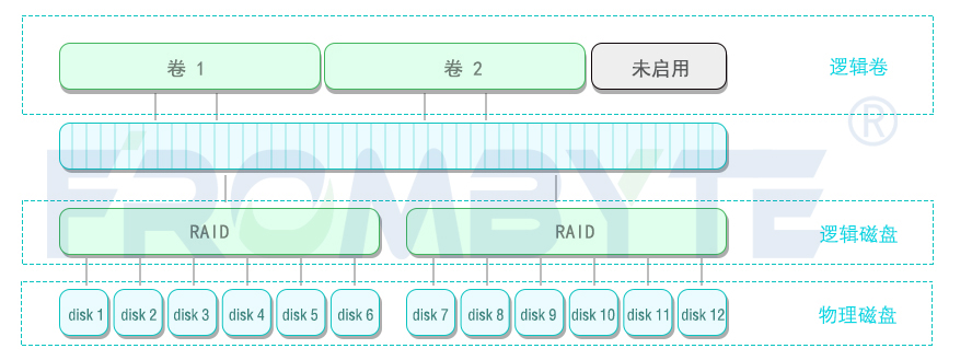 raid5多块磁盘故障离线导致LeftHand存储崩溃的服务器数据恢复案例_数据恢复_03