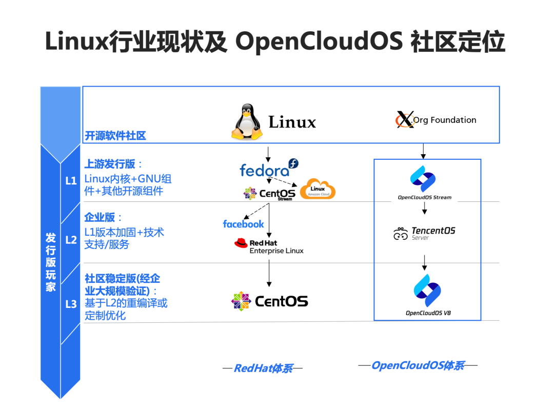一文看懂「全链路自主可控」操作系统——OpenCloudOS_linux_02
