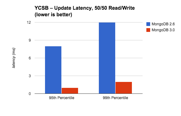 MongoDB官方性能测试报告：YCSB测试下的并发量提升 _应用程序_03