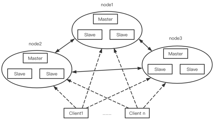 【Redis技术探索】帮你完全搞定Cluster（集群）架构原理