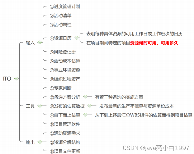 【软考】系统集成项目管理工程师（八）项目进度管理【4分】_1024程序员节_16