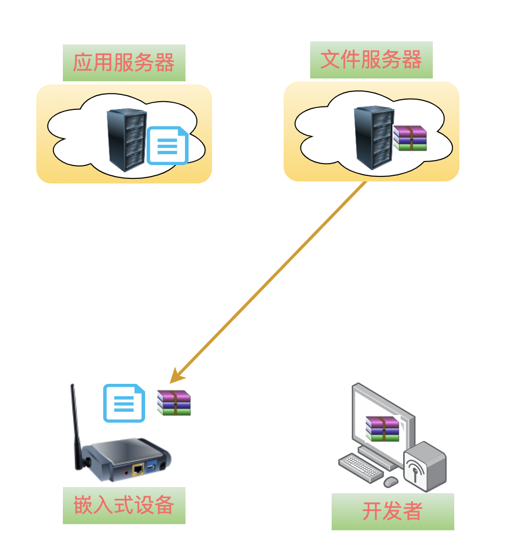 物联网中利用OTA进行远程升级的详细操作方法_服务器_10
