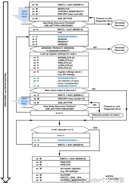 AD2428W手册解读之其他发现流程示例_Linux