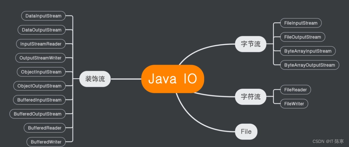 深入理解Java IO流：概念、类型、缓冲与性能_数据_02