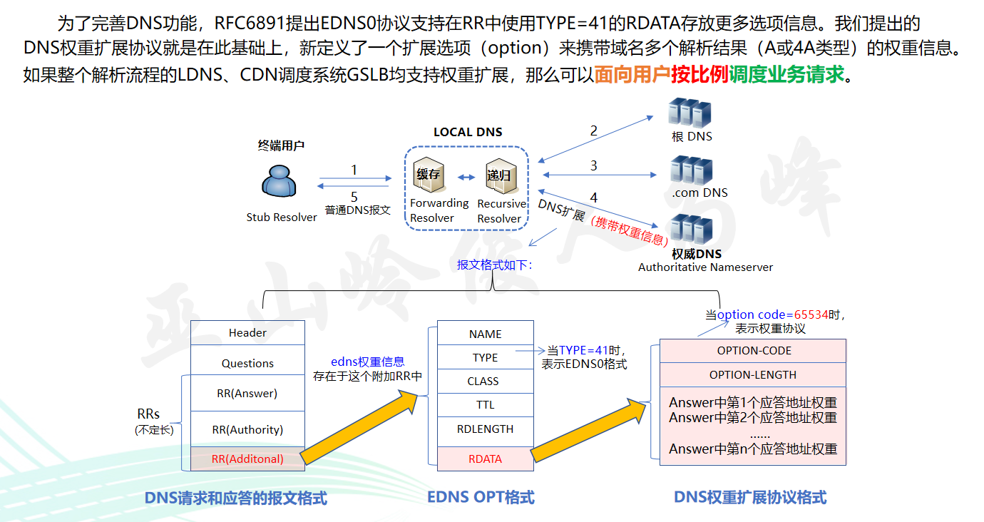 基于DNS权重扩展协议实现CDN比例调度的探索与研究_CDN调度
