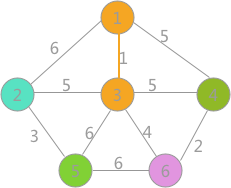 克鲁斯卡尔(Kruskal )算法——求最小生成树贪心算法_算法_03