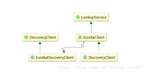 Spring Cloud源码分析之Eureka第四章：服务注册是如何发起的