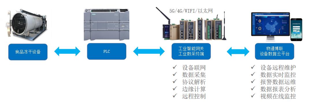  冻干食品厂PLC如何实现远程设备监控和远程维护上下载程序_数据