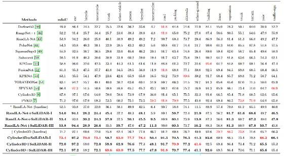 【深度学习】激光雷达分割与测距SOTA算法！已开源！_深度学习_06