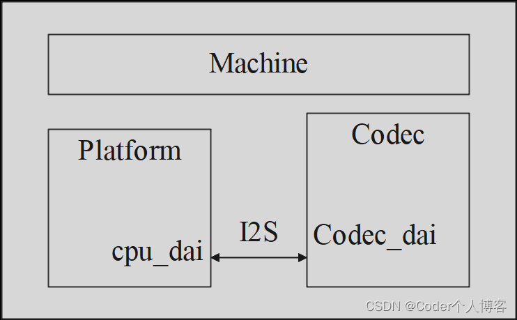 Linux ALSA音频驱动之一：框架概述_arm_02