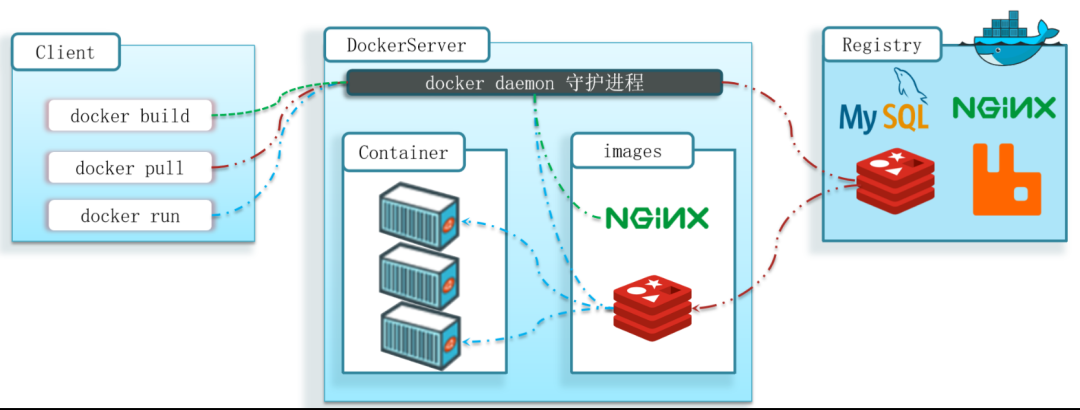Docker镜像操作应用指南_Docker