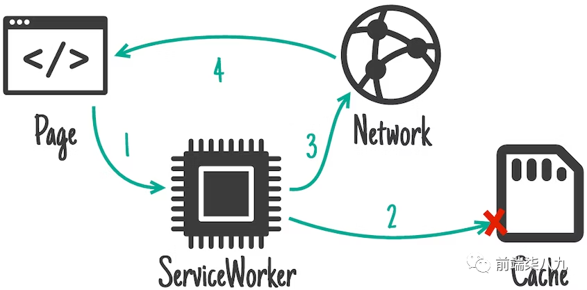 WorkBox 之底层逻辑Service Worker_API_08