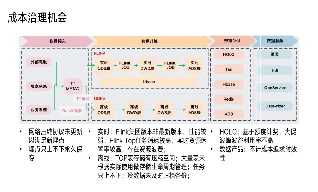 淘宝数据治理及稳定性保障实践_大数据_02