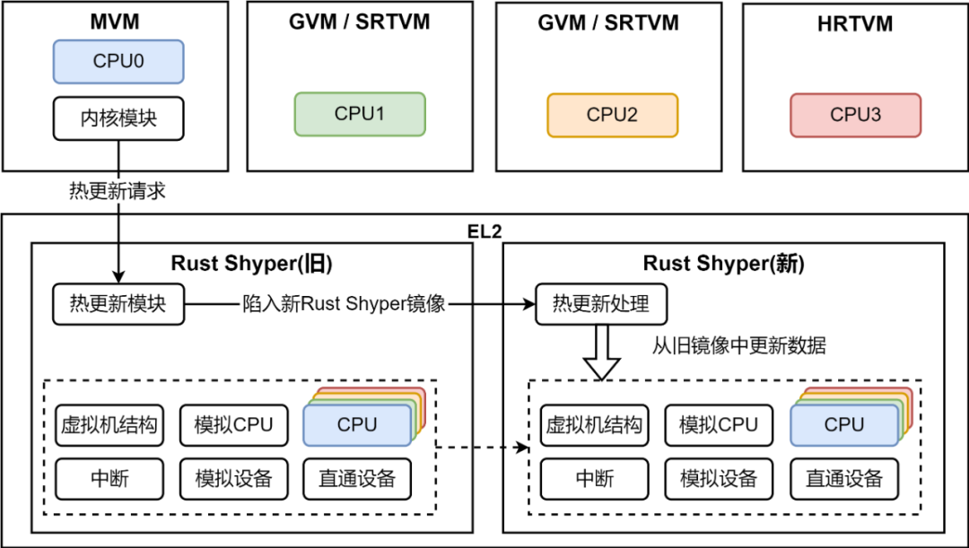 Rust-Shyper：基于 Rust 语言的高可靠、开源嵌入式 Hypervisor_linux_03
