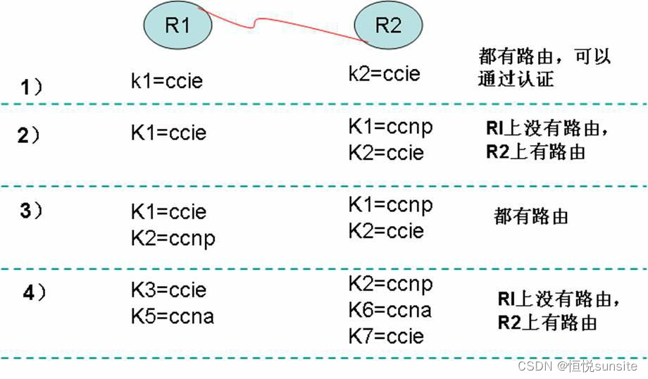 网络实验之RIPV2协议（二）