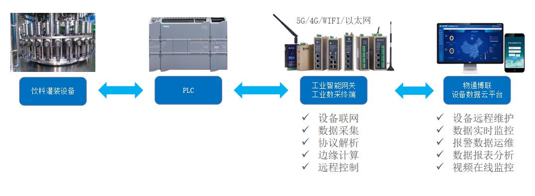  饮料灌装生产流水线PLC如何实现远程监控和程序上下载_数据