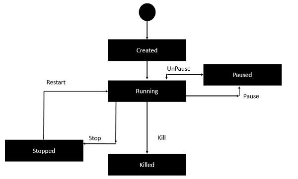 Container Lifecycle