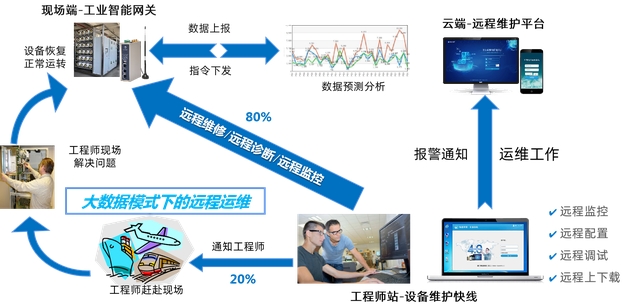  饮料灌装生产流水线PLC如何实现远程监控和程序上下载_远程监控_02