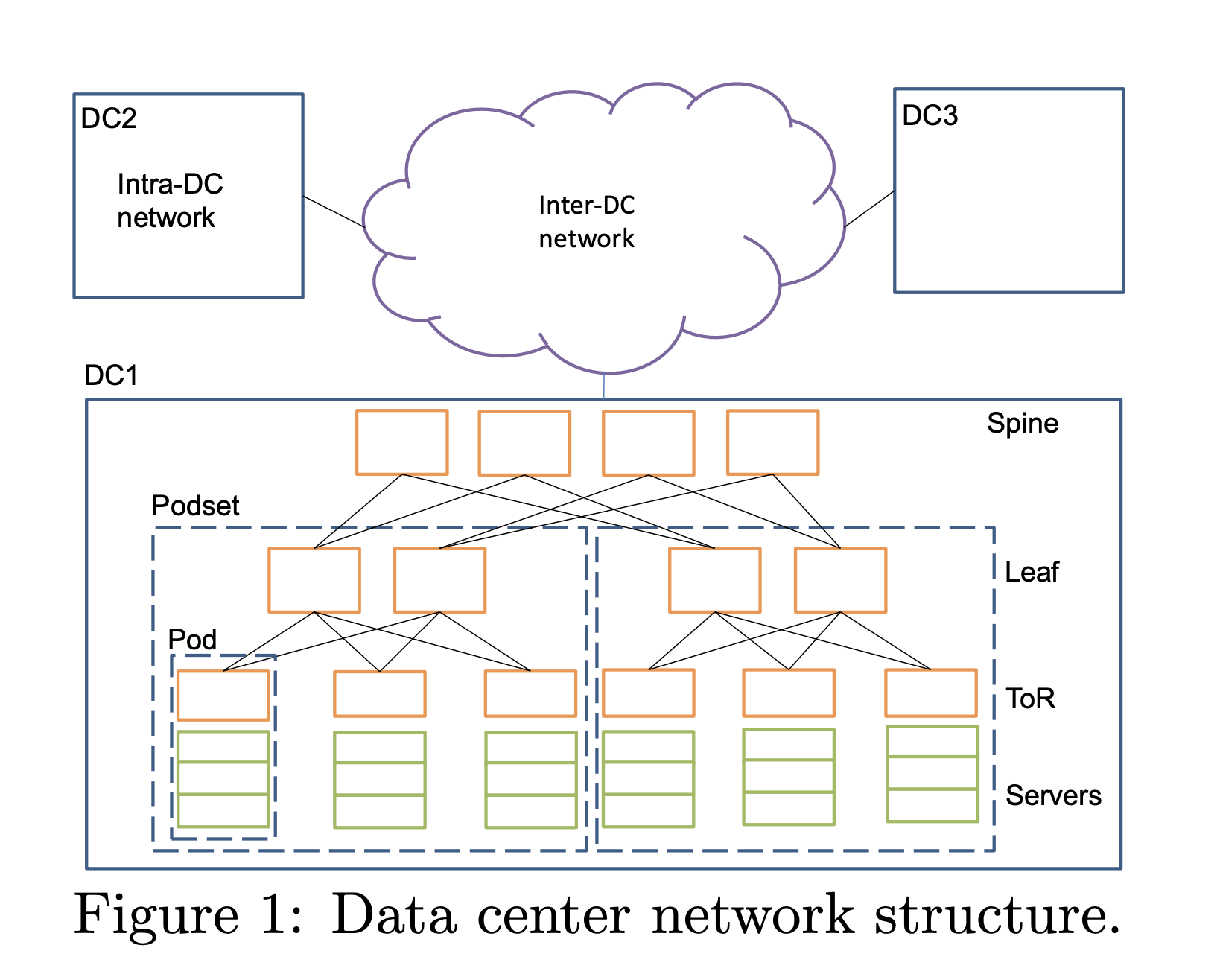 论文阅读 《Pingmesh: A Large-Scale System for Data Center Network Latency Measurement and Analysis》_Pingmesh