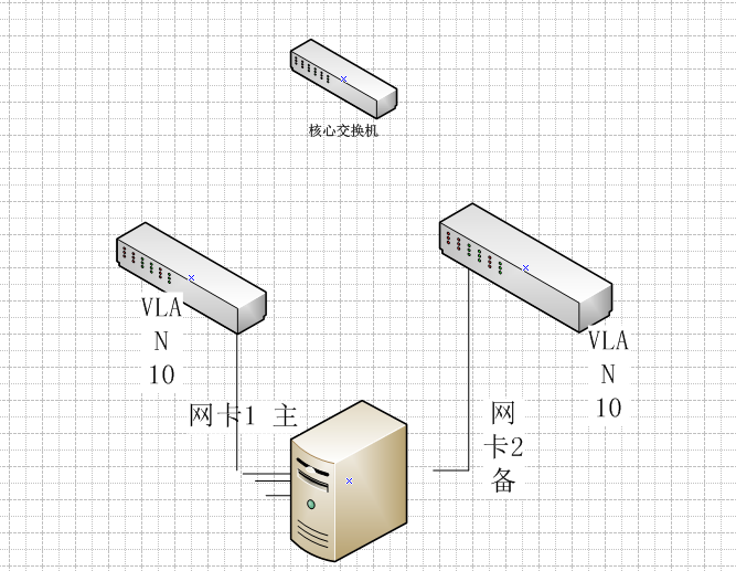 ubuntu-多网卡聚合-bond技术 mode=1 (active-backup)(主备模式) mode=6 (balance-alb) Adaptive load balancing_链路