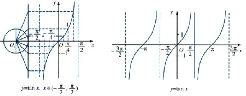 EM@常用三角函数图象性质(中学部分)_三角函数_07