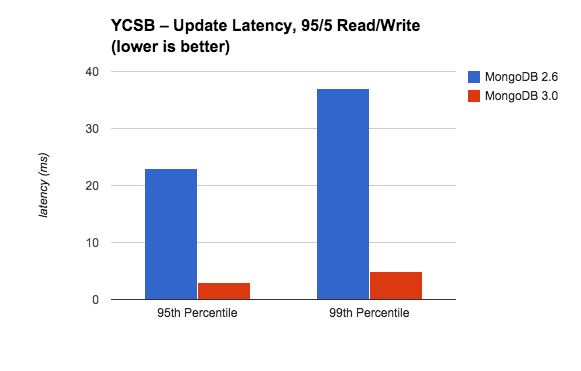 MongoDB官方性能测试报告：YCSB测试下的并发量提升 _单线程_02