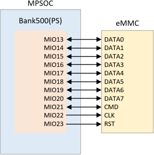 《DFZU2EG_4EV MPSoC之嵌入式Vitis开发指南》第十五章 eMMC读写测试实验​_开发板