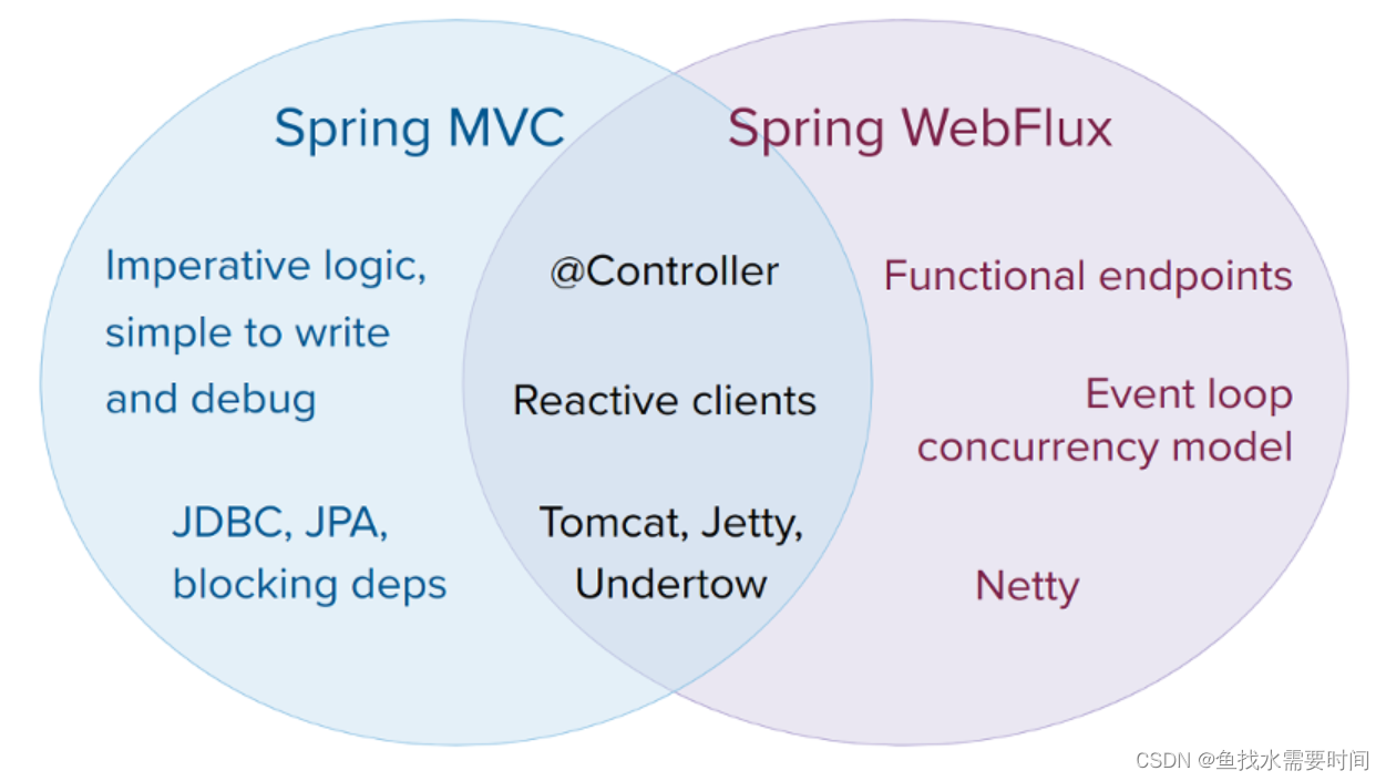 Spring-webflux 响应式编程